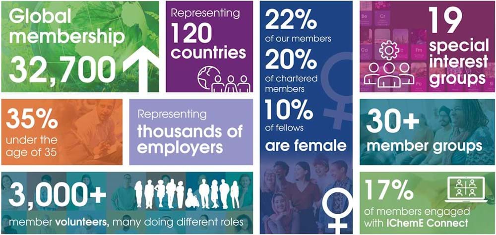 IChemE in numbers 2024