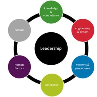 Process safety concepts
