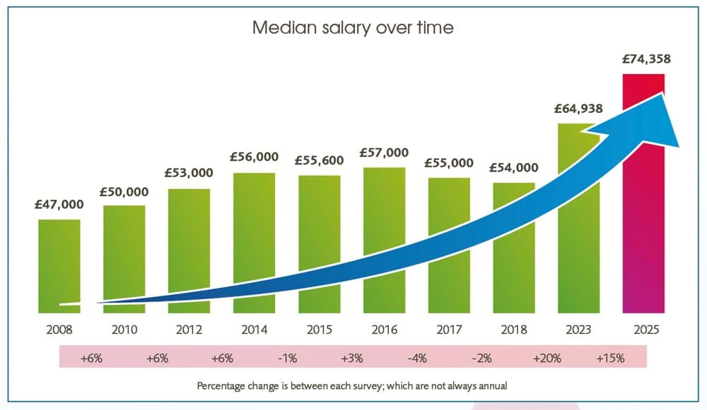 Median salary over time