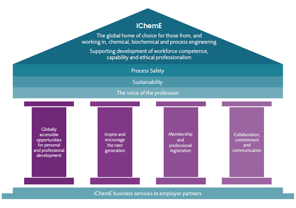 IChemE employer partner columns